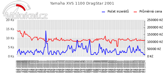 Yamaha XVS 1100 DragStar 2001