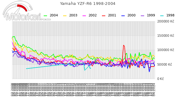 Yamaha YZF-R6 1998-2004