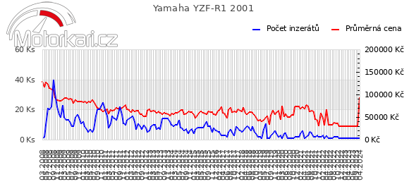 Yamaha YZF-R1 2001