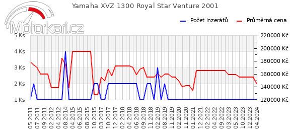 Yamaha XVZ 1300 Royal Star Venture 2001