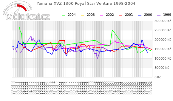 Yamaha XVZ 1300 Royal Star Venture 1998-2004
