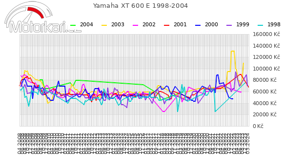Yamaha XT 600 E 1998-2004