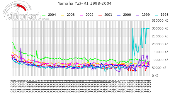 Yamaha YZF-R1 1998-2004
