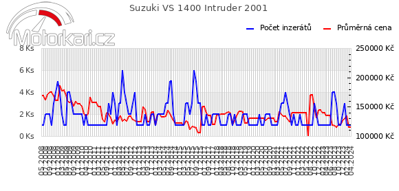 Suzuki VS 1400 Intruder 2001