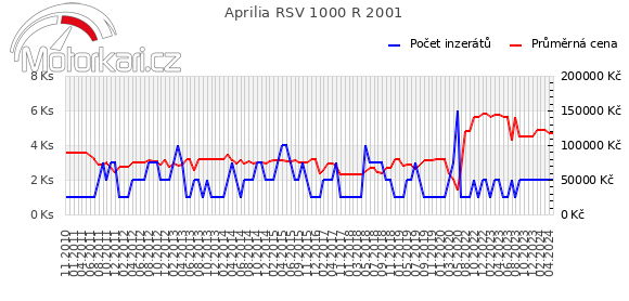 Aprilia RSV 1000 R 2001