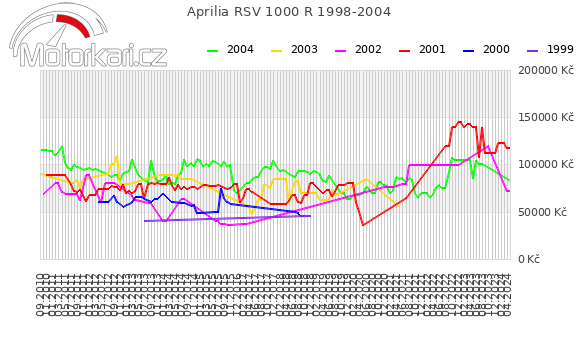 Aprilia RSV 1000 R 1998-2004