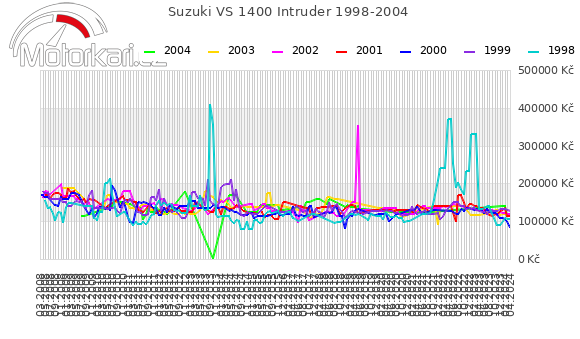 Suzuki VS 1400 Intruder 1998-2004