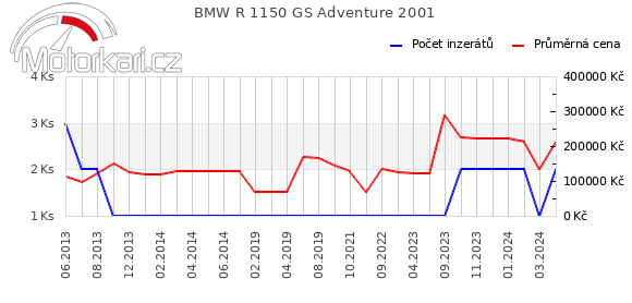BMW R 1150 GS Adventure 2001