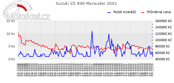 Suzuki VZ 800 Marauder 2001
