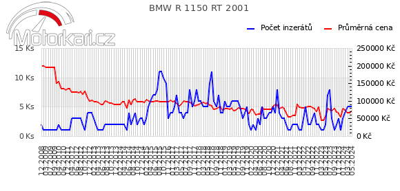 BMW R 1150 RT 2001