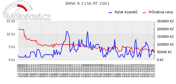 BMW R 1150 RT 2001