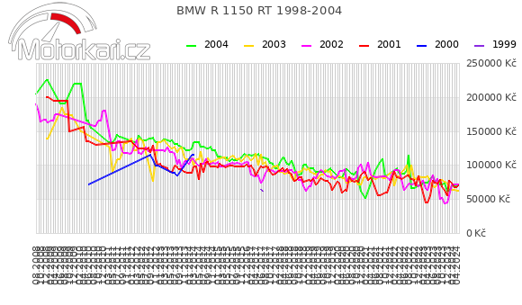 BMW R 1150 RT 1998-2004