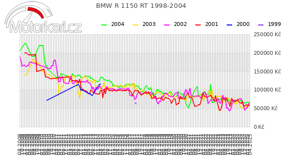 BMW R 1150 RT 1998-2004