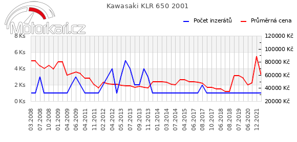 Kawasaki KLR 650 2001