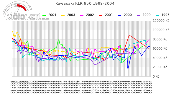 Kawasaki KLR 650 1998-2004