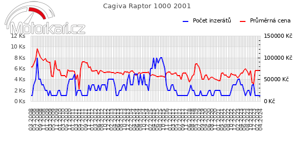 Cagiva Raptor 1000 2001