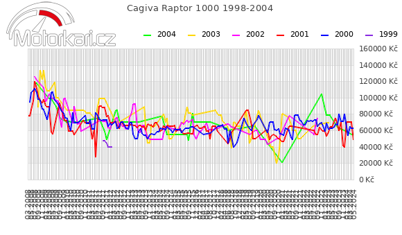 Cagiva Raptor 1000 1998-2004