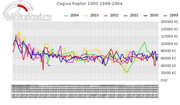 Cagiva Raptor 1000 1998-2004