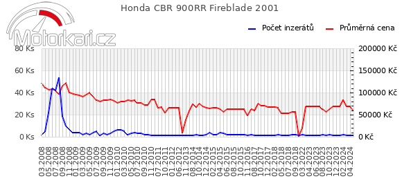 Honda CBR 900RR Fireblade 2001