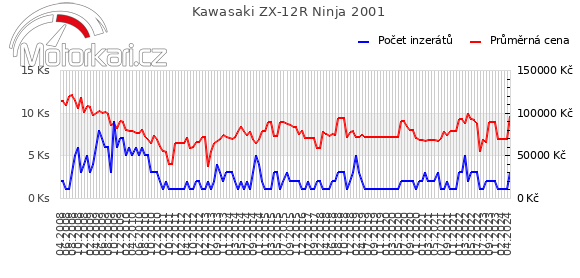 Kawasaki ZX-12R Ninja 2001