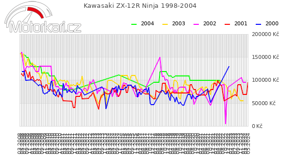 Kawasaki ZX-12R Ninja 1998-2004
