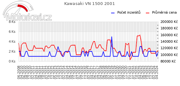 Kawasaki VN 1500 2001