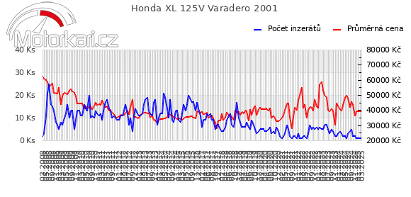 Honda XL 125V Varadero 2001