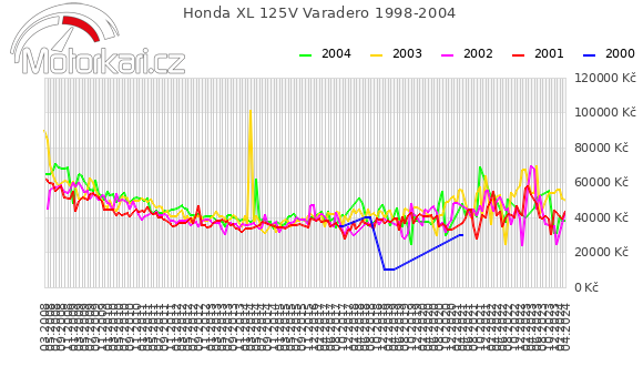 Honda XL 125V Varadero 1998-2004
