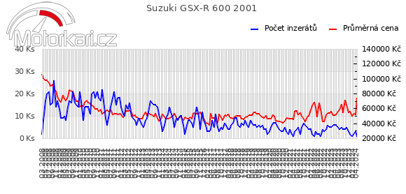 Suzuki GSX-R 600 2001