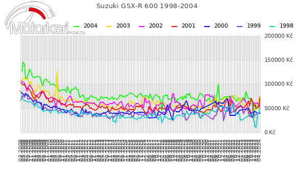 Suzuki GSX-R 600 1998-2004
