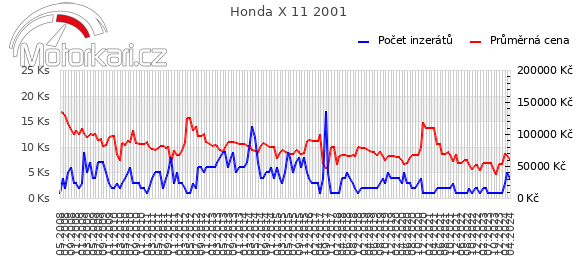 Honda X 11 2001