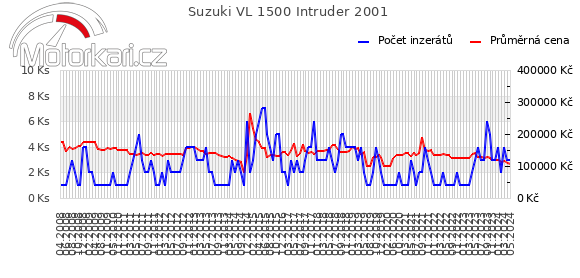 Suzuki VL 1500 Intruder 2001