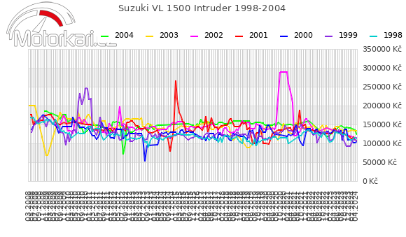 Suzuki VL 1500 Intruder 1998-2004