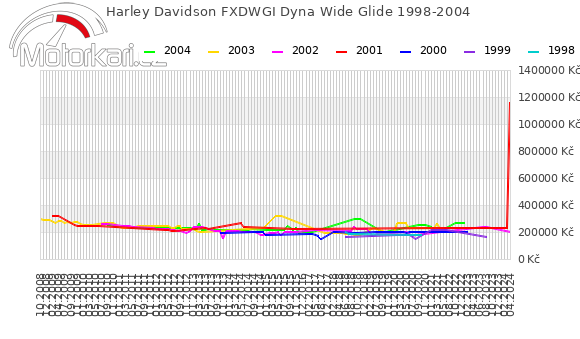 Harley Davidson FXDWGI Dyna Wide Glide 1998-2004