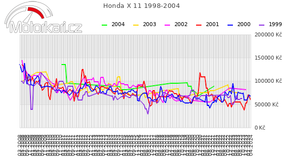 Honda X 11 1998-2004