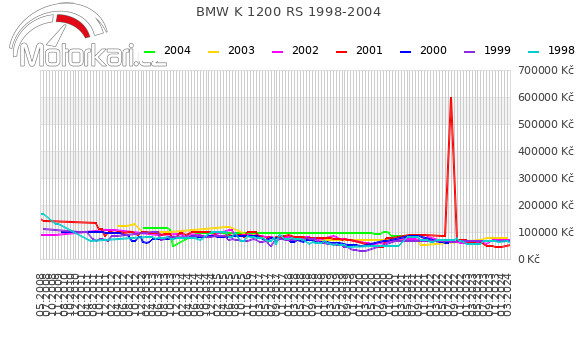 BMW K 1200 RS 1998-2004