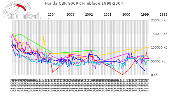 Honda CBR 900RR Fireblade 1998-2004