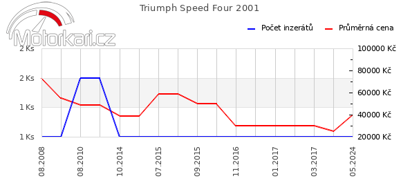 Triumph Speed Four 2001