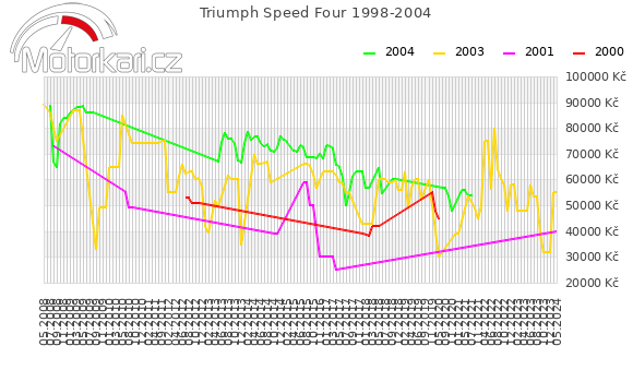 Triumph Speed Four 1998-2004