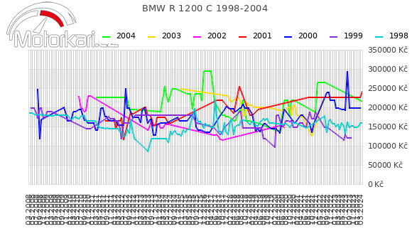 BMW R 1200 C 1998-2004