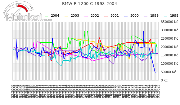 BMW R 1200 C 1998-2004