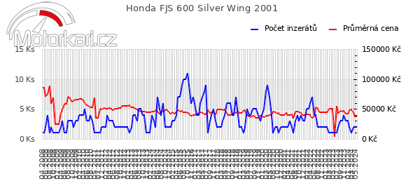 Honda FJS 600 Silver Wing 2001