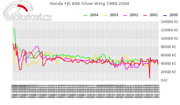 Honda FJS 600 Silver Wing 1998-2004
