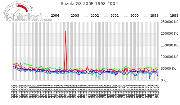 Suzuki GS 500E 1998-2004