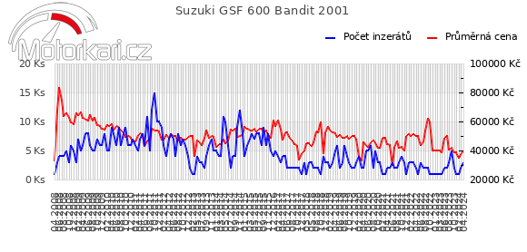 Suzuki GSF 600 Bandit 2001