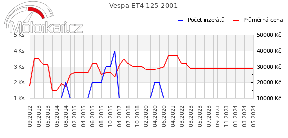 Vespa ET4 125 2001