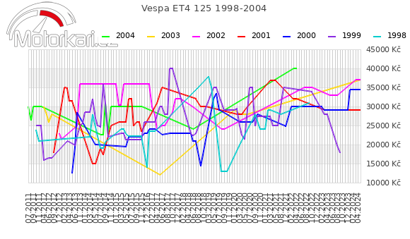 Vespa ET4 125 1998-2004