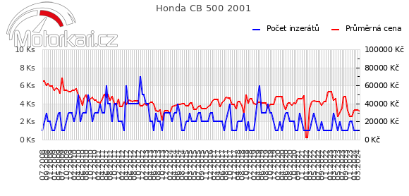 Honda CB 500 2001