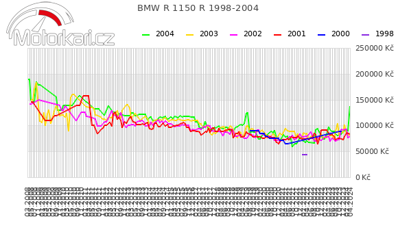 BMW R 1150 R 1998-2004