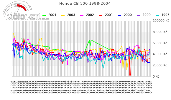 Honda CB 500 1998-2004